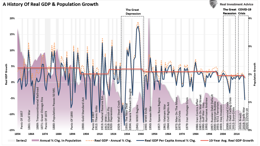 Rates Economic 5000-year, The 5000-Year View Of Rates & The Economic Consequences