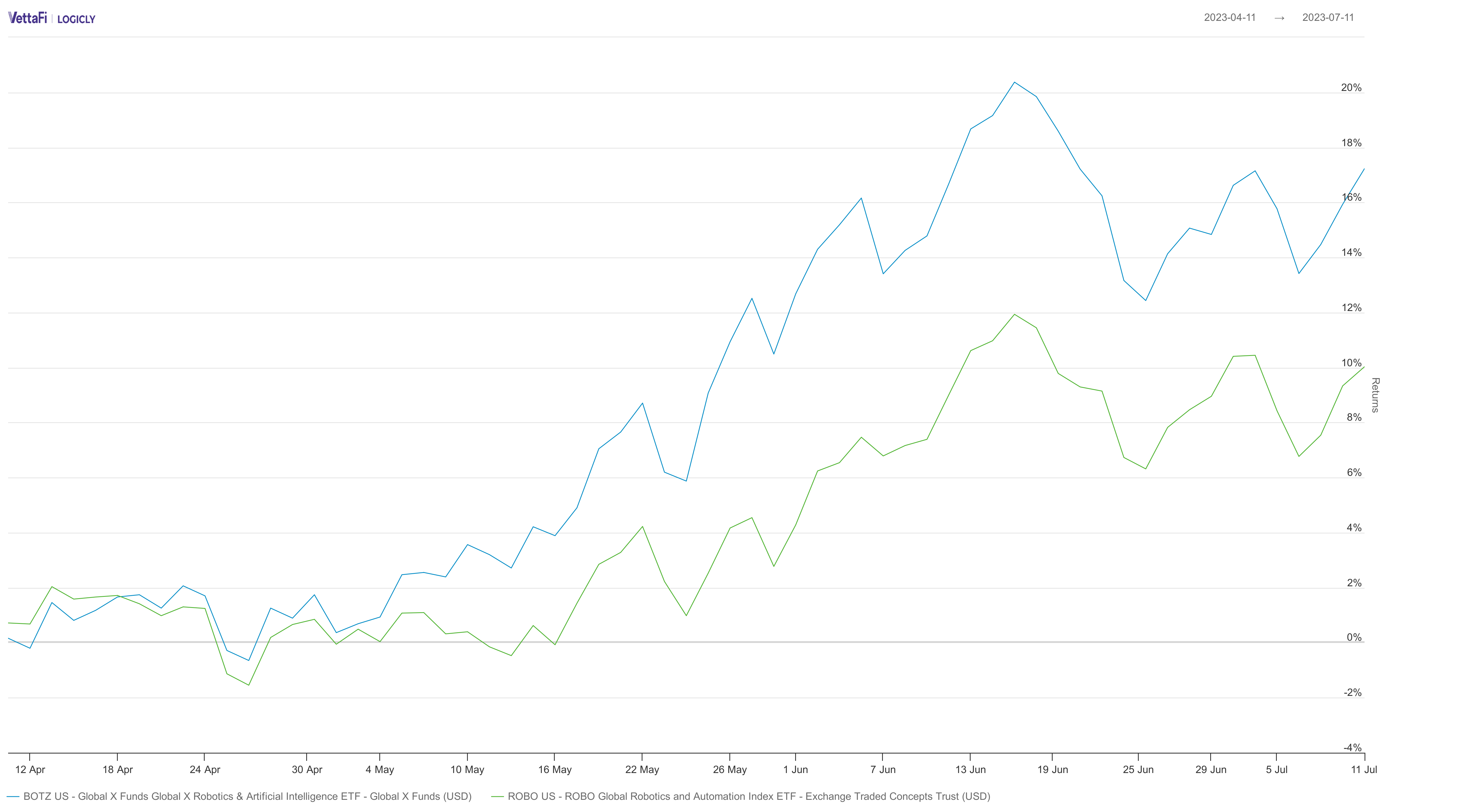 Artificial Intelligence ETFs Three Month Performance Comparison