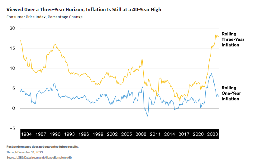 Viewed Over a Three-Year Horizon, Inflation Is Still at a 40-Year High