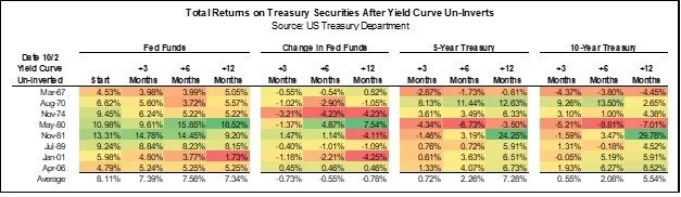 Total Returns on Treasury Securities After Yield Curve Un-Inverts