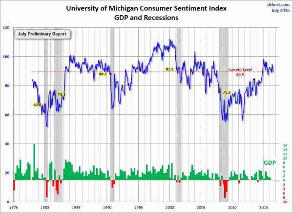 Michigan-consumer-sentiment-index
