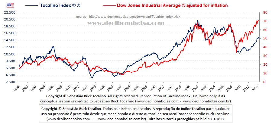 Tocalino Index (&Iacute;ndice Tocalino) x Dow Jones Industrial Average