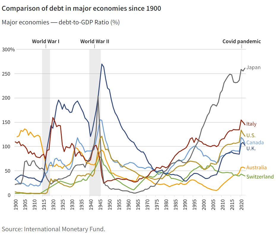 Comparison of debt in major economies since 1900
