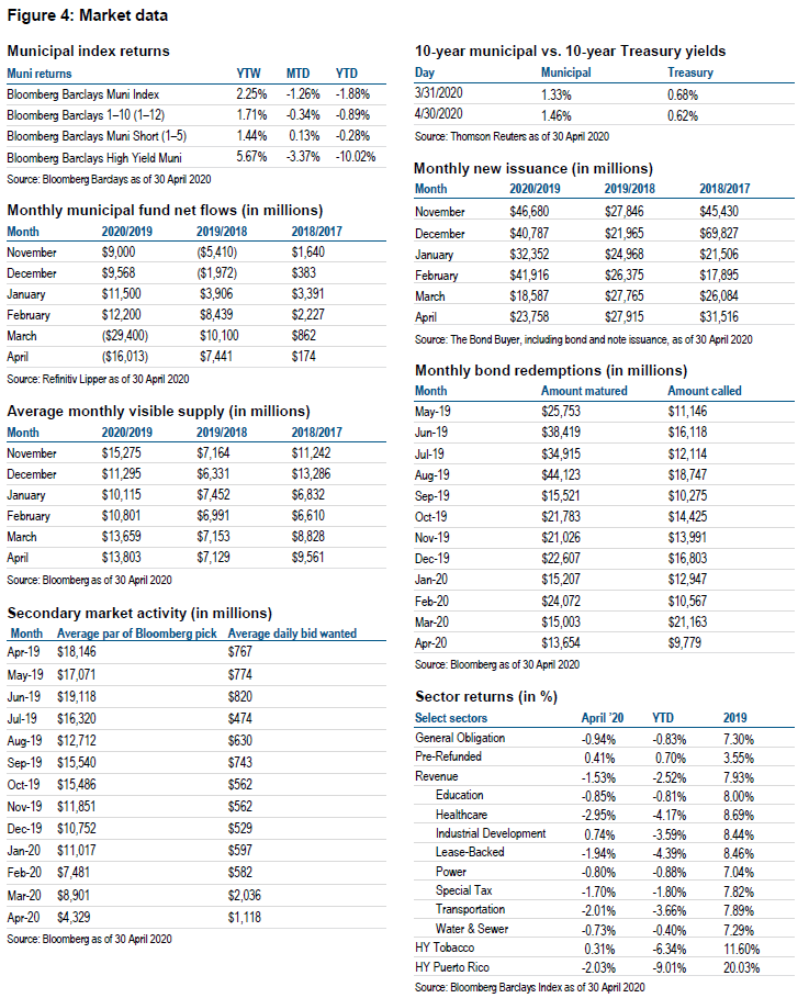Figure 4: Market data