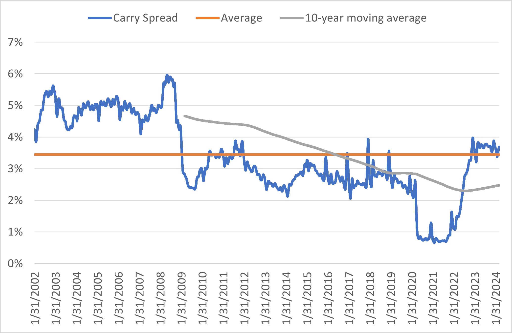 Carry spread