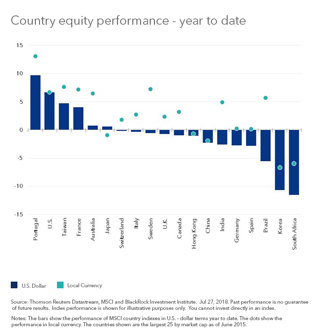 equities