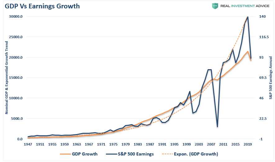 stocks economy, #MacroView: The Great Divide Between Stocks & The Economy