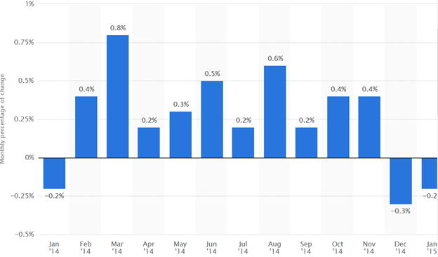 Retail Sales