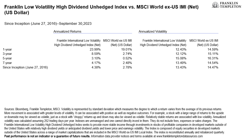 Franklin Low Volatility High Dividend Unhedged Index Vs. Msci World Es Us IMI