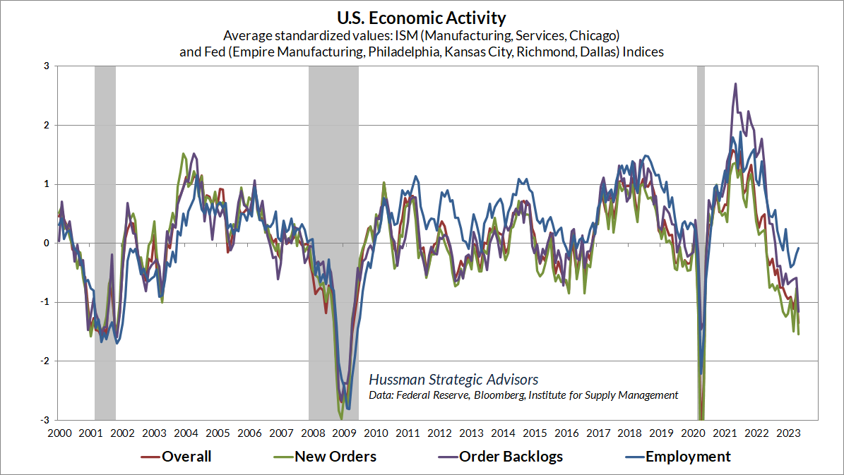 Economic Activity Composite