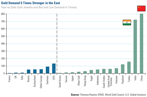 Gold Demand 5 Times Stronger in the East