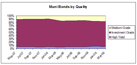 Muni Bonds by Quality