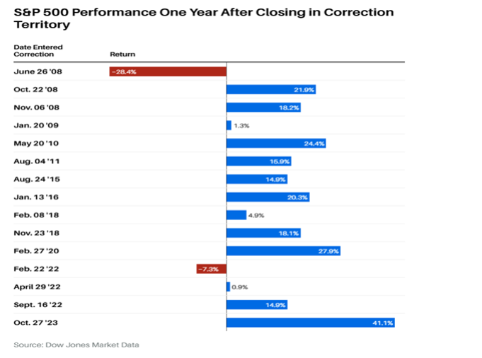 S&P 500