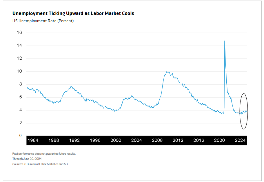 US Unemployment Rate (Percent)