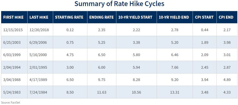 rate hike table