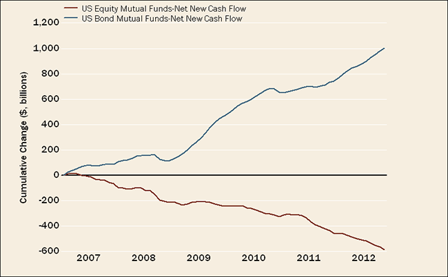 Record Bias Toward Bond Funds