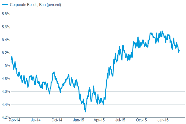 While measures of risk aversion have fallen