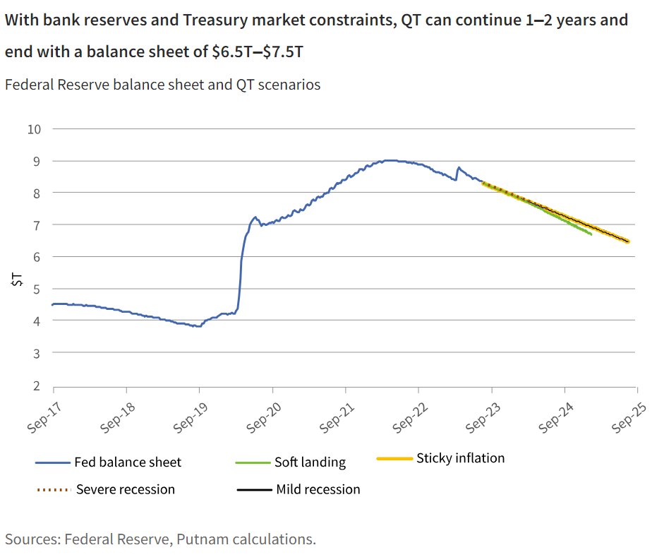 With bank reserves and Treasury market constraints, QT can continue 1&ndash;2 years and end with a balance sheet of $6.5T&ndash;$7.5T