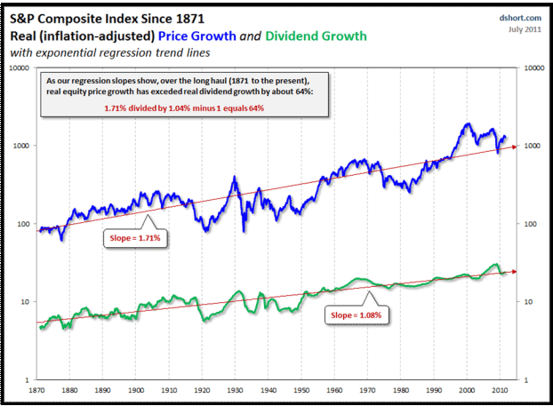 S&P Compsite Index since 1871