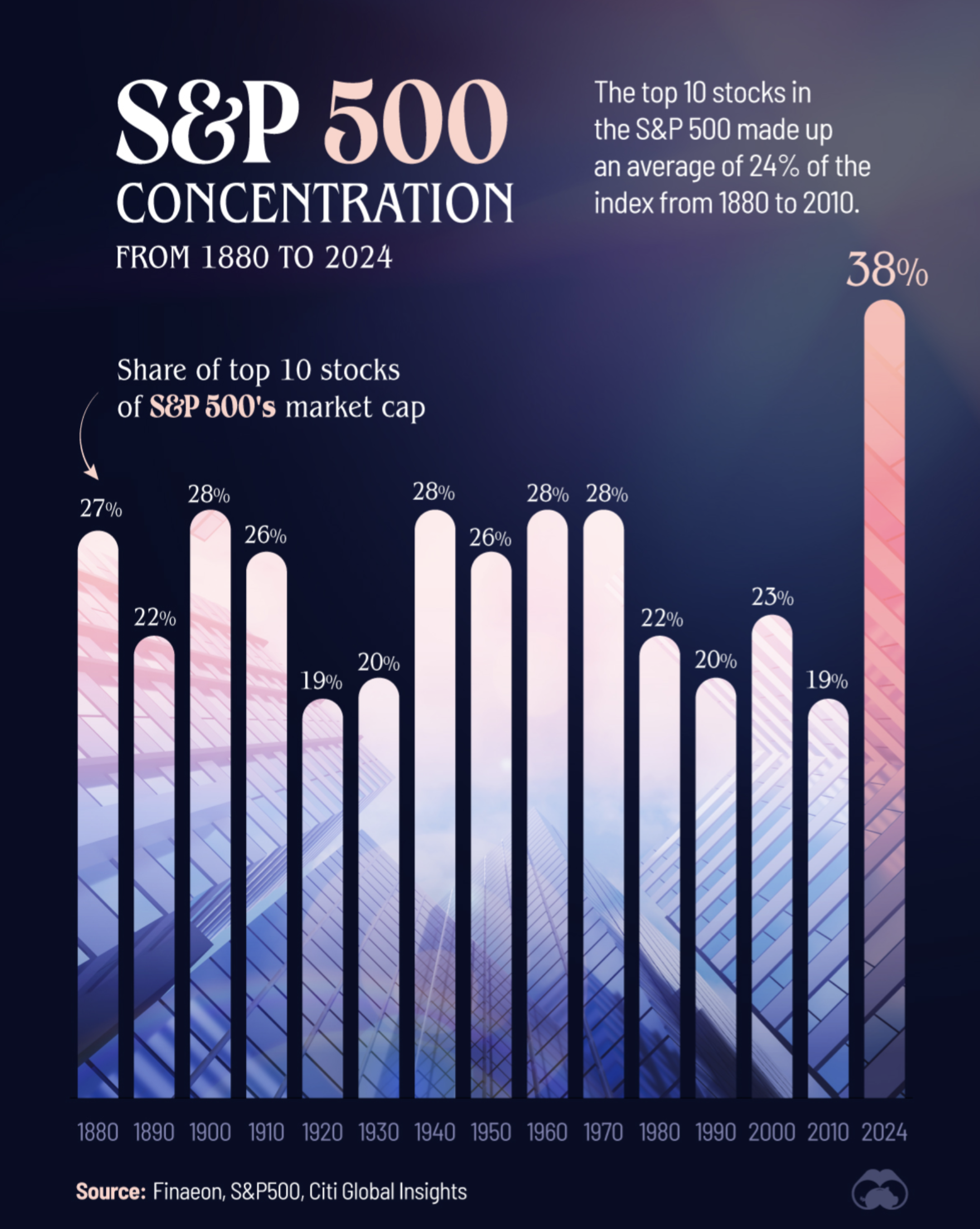 SP 500 Concentration 1880 to 2024