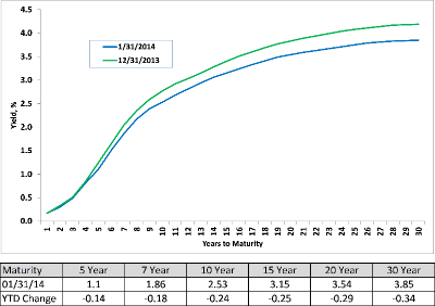 AAA Municipal Market Data (MMD) Yield Curve
