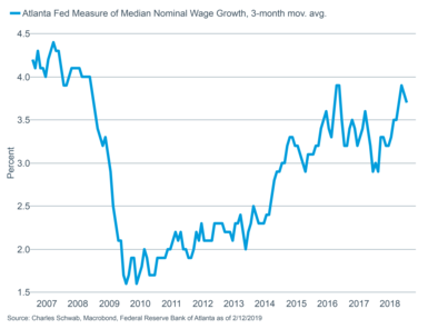 Atlanta Fed Wage Growth