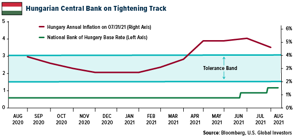 Hungarian Central Bank on Tightening Track