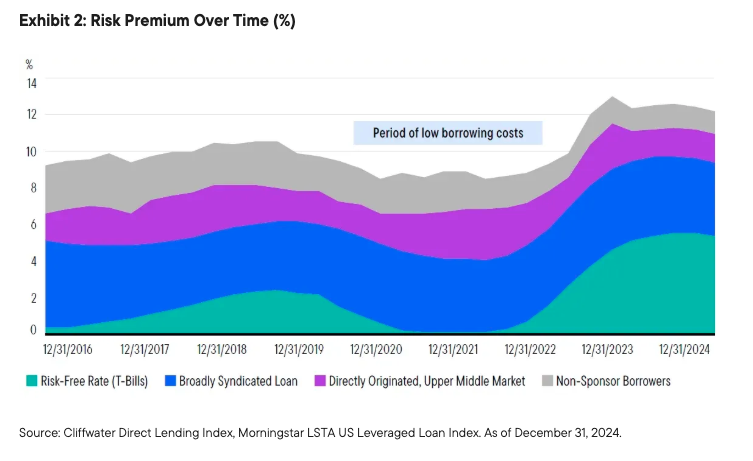 risk premium over time