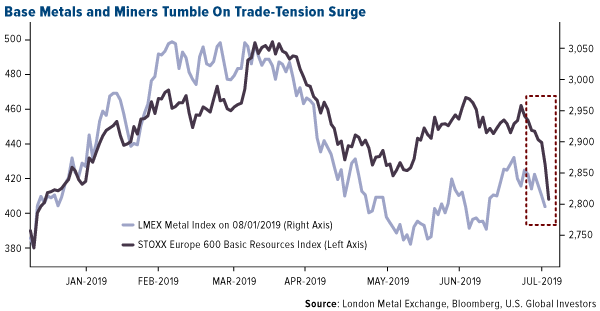 Base metals and miners tumble on trade tension surger