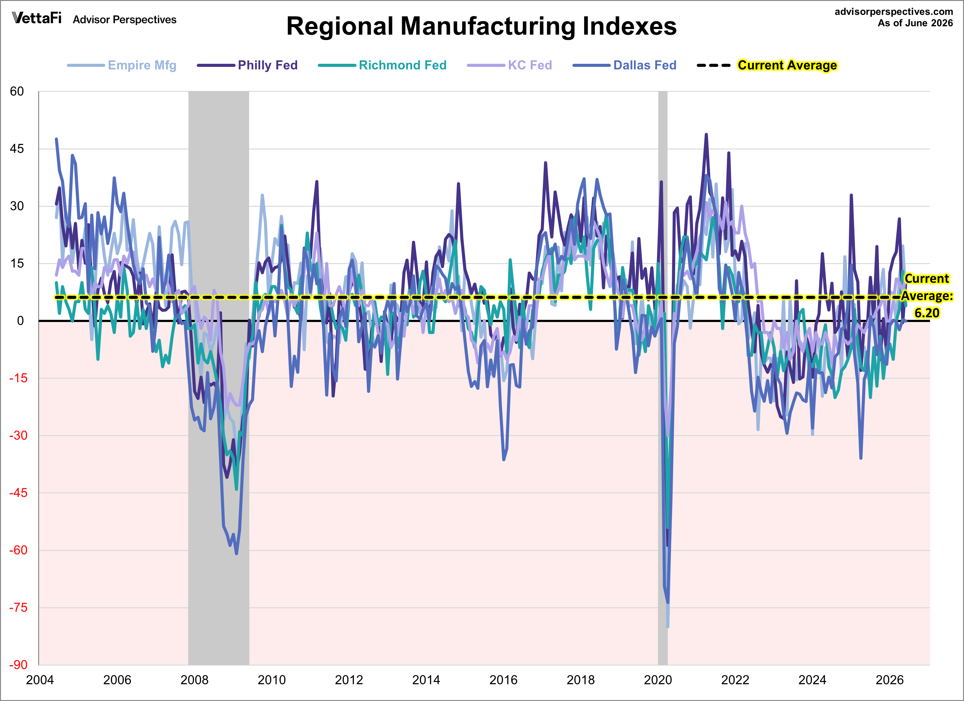 Regional Fed Manufacturing Index