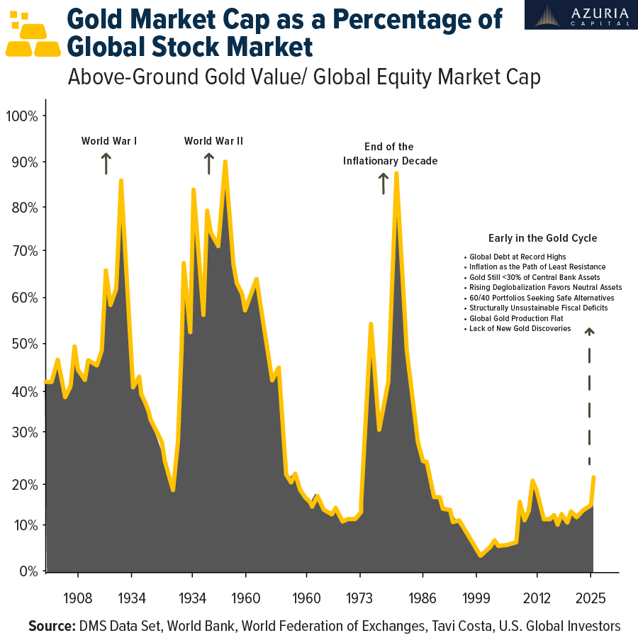 Gold market cap