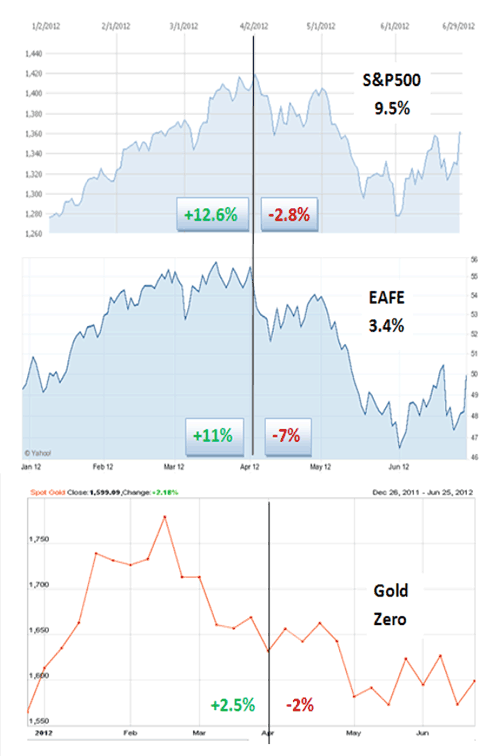 S& P500 and EAFE