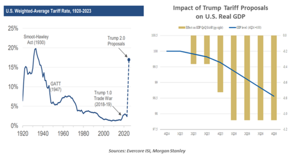 US weighted average tariff rate