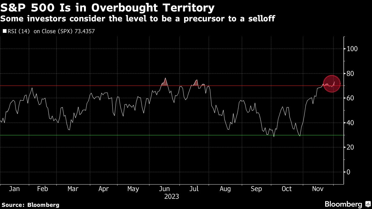 S&P 500 Is in Overbought Territory