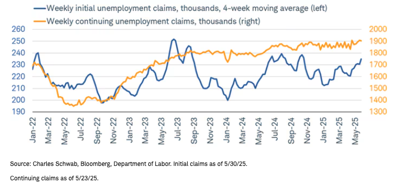 Continuing jobless claims graph