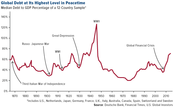 Global Debt at Its Highest level in Peacetime