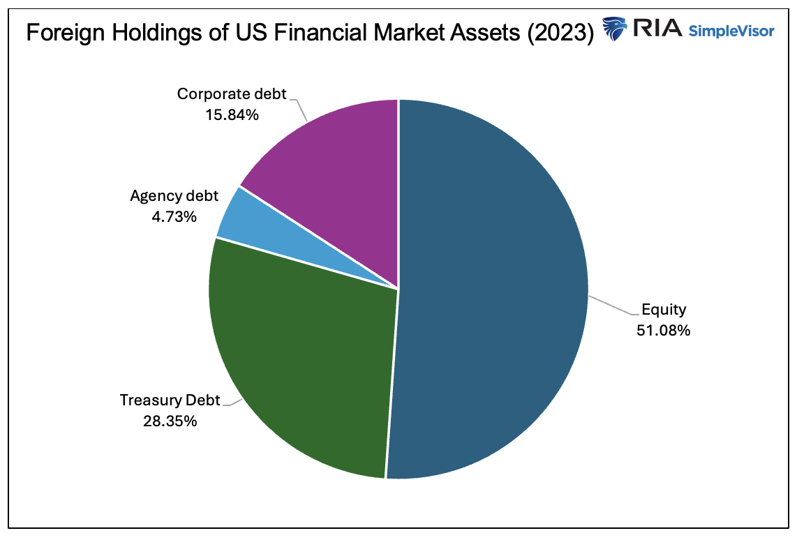 Foreign Holdings of US fin market assets