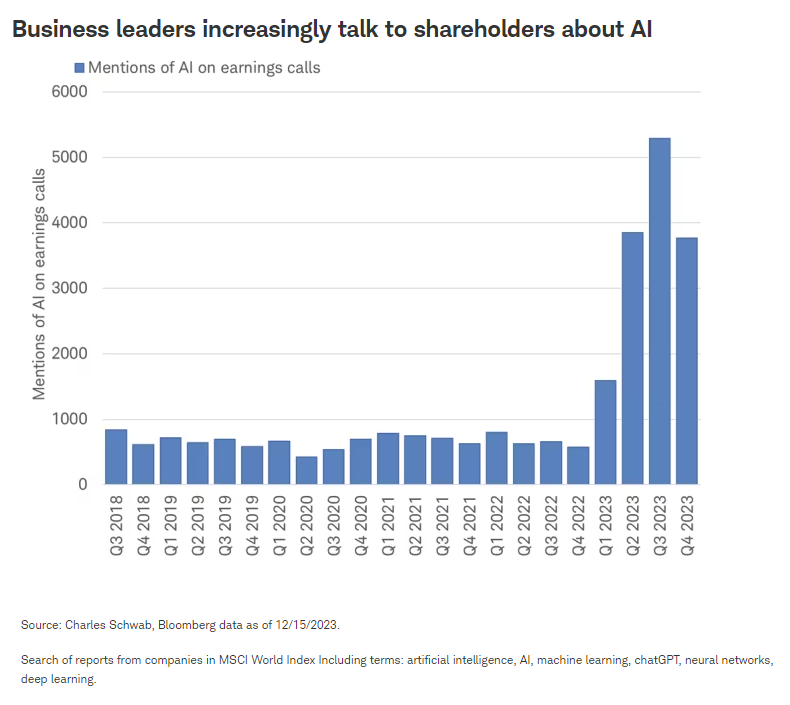 Business leaders increasingly talk to shareholders about AI