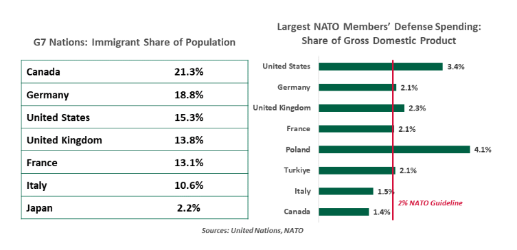 G7 Nations graph