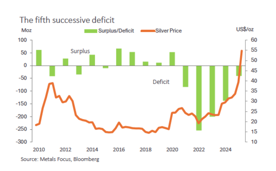 fifth successive deficit