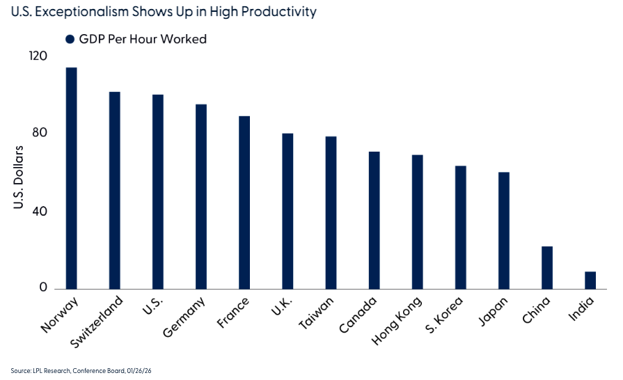 U.S. Exceptionalism Shows Up in High Productivity