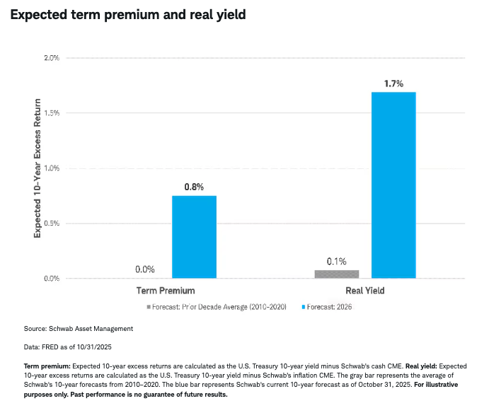 Expected term premium and real yield