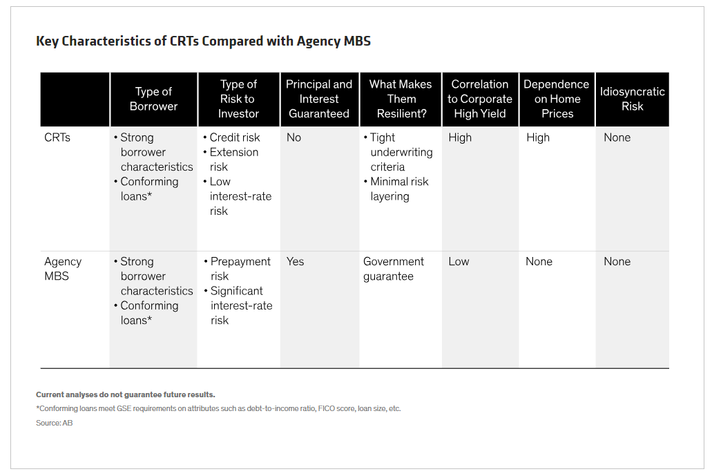 Key Characteristics of CRTs Compared with Agency MBS