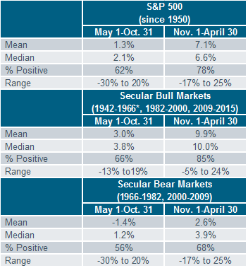 S&P 500 since 1950