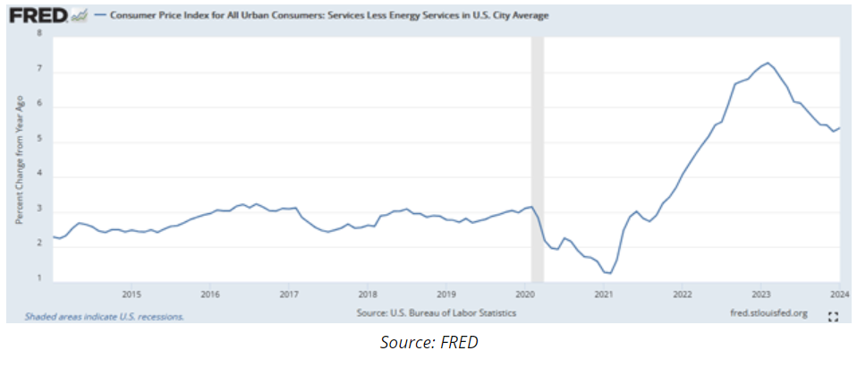 consumer price index