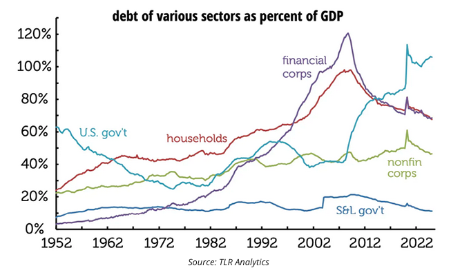 debt of various sectors