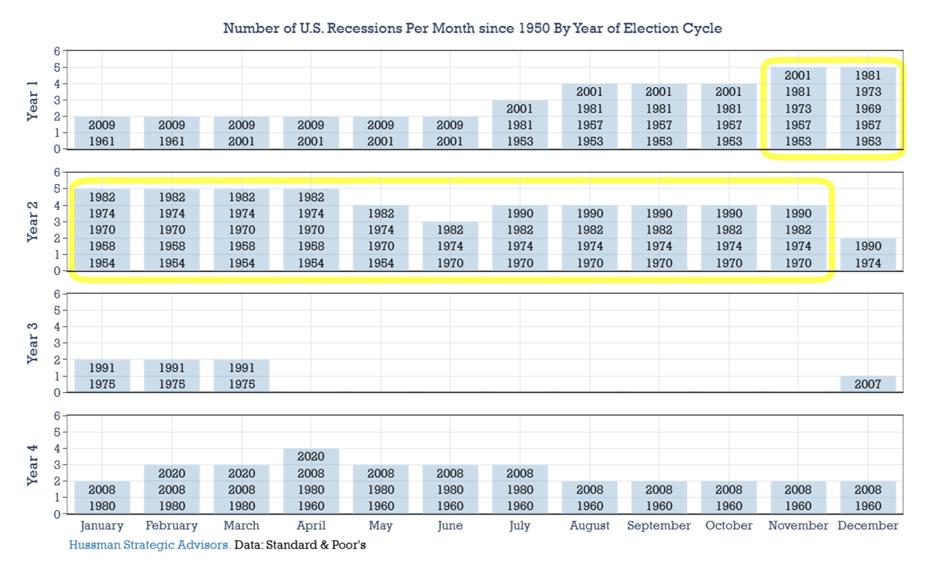 number of US recessions per month