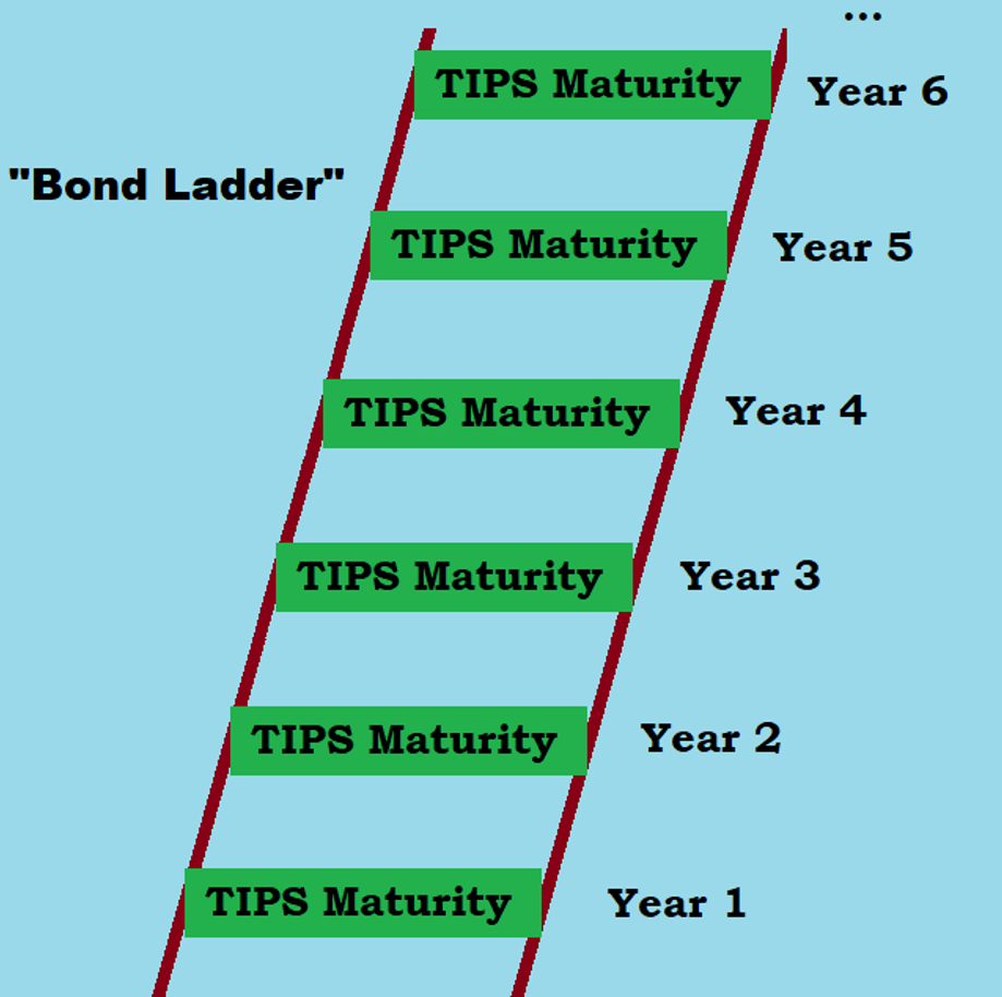 bond ladder