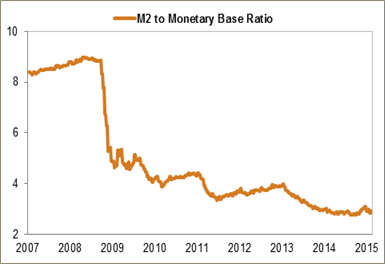 M2 to Monetary Base Ratio