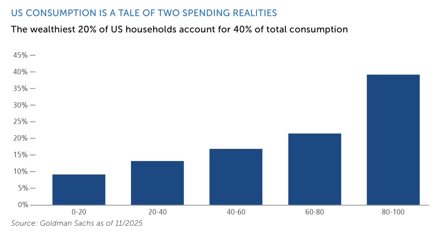 US consumption is a tale